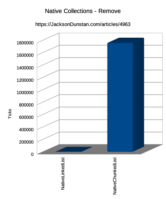 NativeChunkedList - Performance Graph for Remove