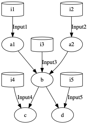 Unity job graph rendered by GraphViz