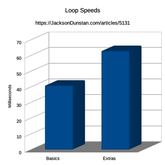 Loop Speeds