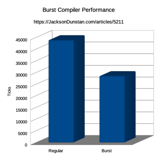 Burst Compiler Performance