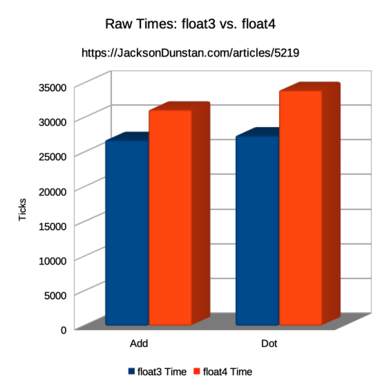 Raw Times: float3 vs. float4