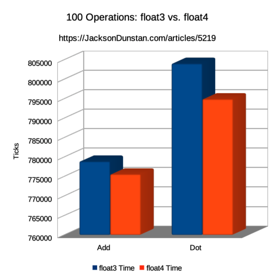 100 Operations: float3 vs. float4