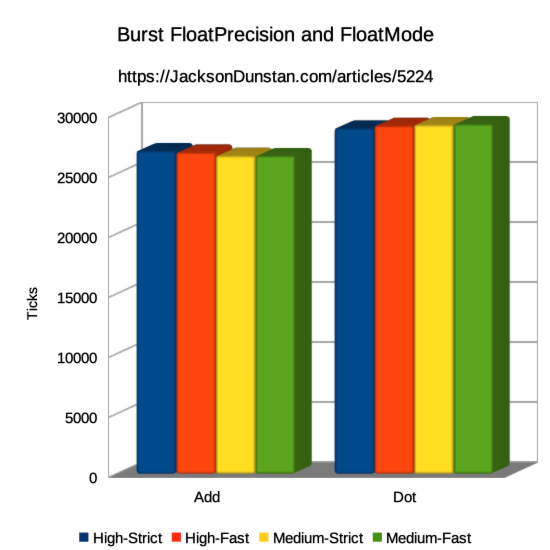 Ð“Ñ€Ð°Ñ„Ð¸Ðº Ð¿Ñ€Ð¾Ð¸Ð·Ð²Ð¾Ð´Ð¸Ñ‚ÐµÐ»ÑŒÐ½Ð¾ÑÑ‚Ð¸ FloatPrecision Ð¸ FloatMode