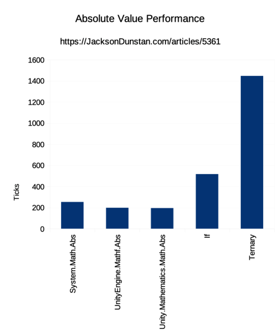 Absolute Value Performance Graph