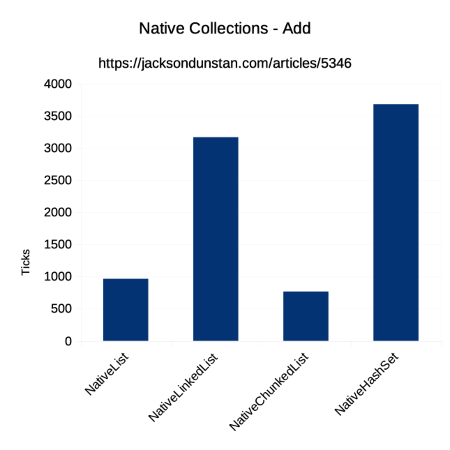 Native Collections - Add