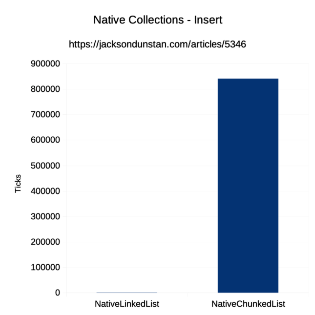 Native Collections - Insert