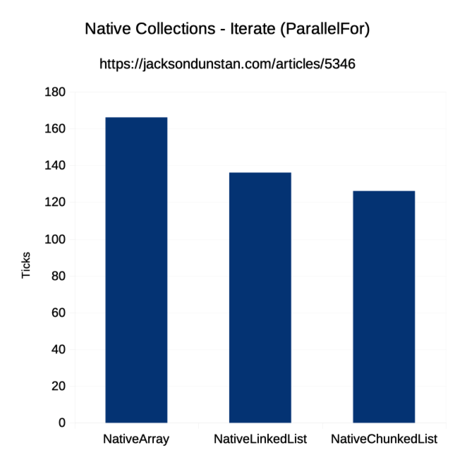 Native Collections - Iterate (ParallelFor)