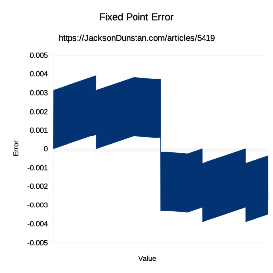 fixed8_8 Error Graph