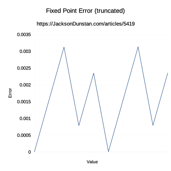 fixed8_8 Error Graph (Truncated)