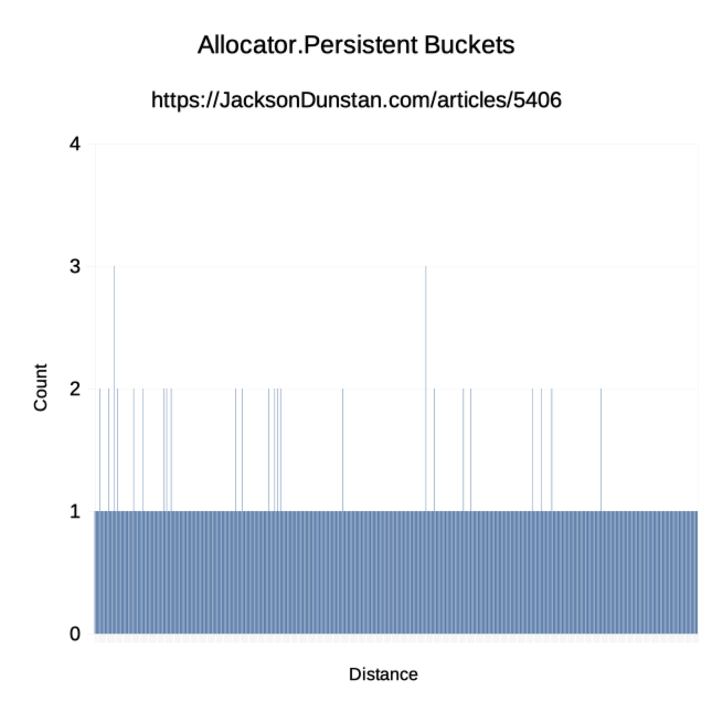 Persistent Allocator Buckets Graph