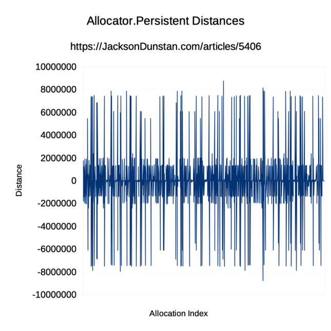 Persistent Allocator Distances Graph