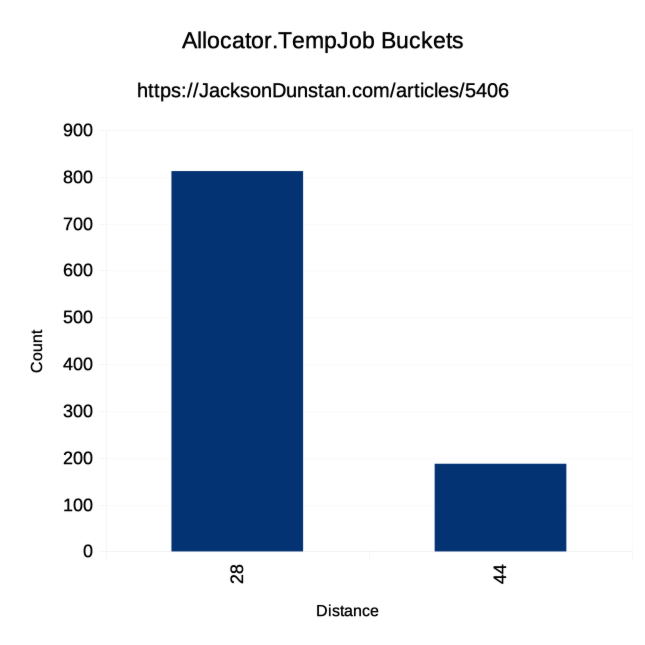TempJob Allocator Buckets Graph