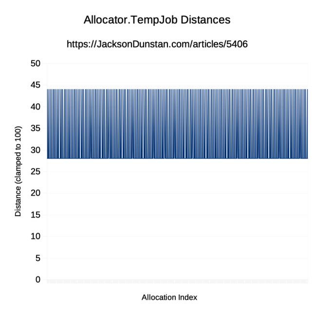 TempJob Allocator Distances Graph