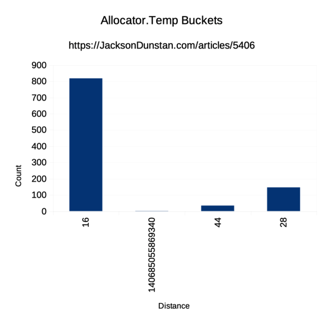 Temp Allocator Buckets Graph