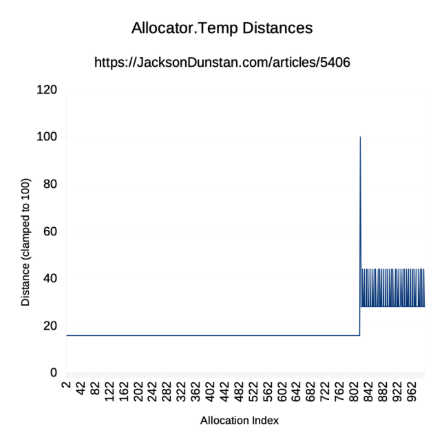 Temp Allocator Distances Graph