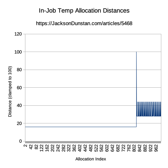 In-Job Temp Allocation Distances Graph