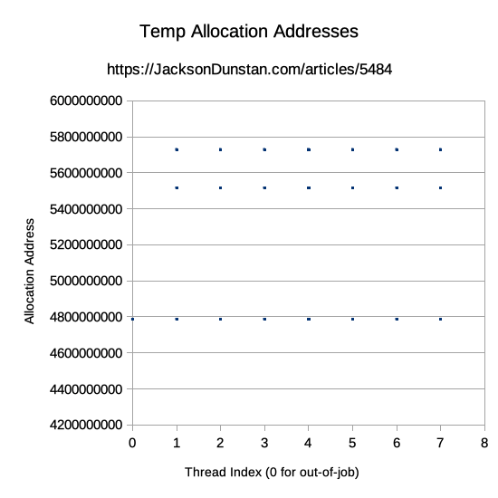 Scatter plot of Temp allocation addresses