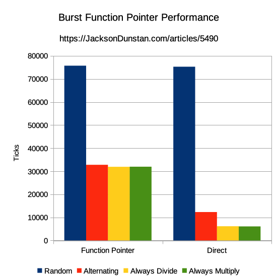 Burst Function Pointer Performance Graph