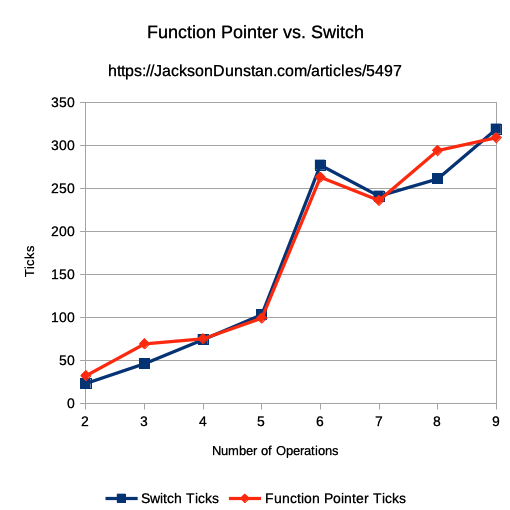 Function Pointer vs. Switch Performance Graph