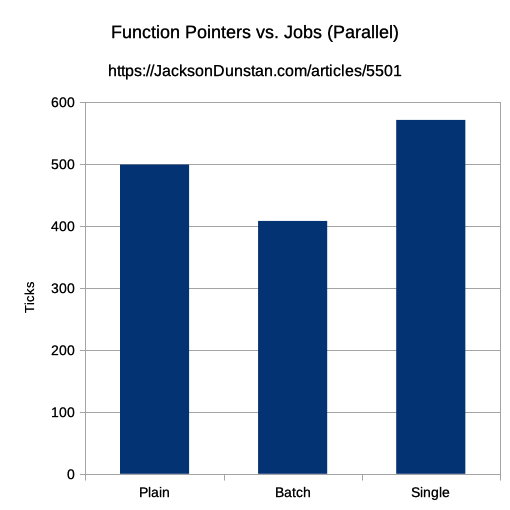 Function Pointers vs. Jobs (Parallel) Performance Graph