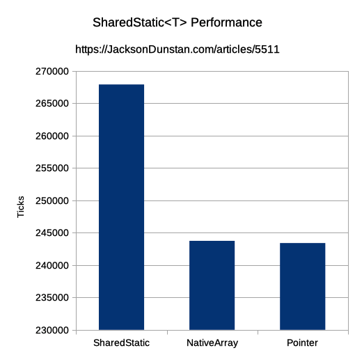 SharedStatic<T> Performance Graph