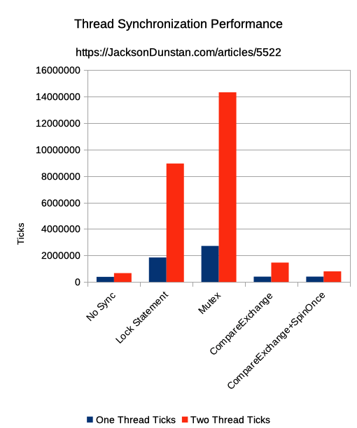 Thread Synchronization Performance Graph (raw)