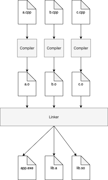 C++ Build Model