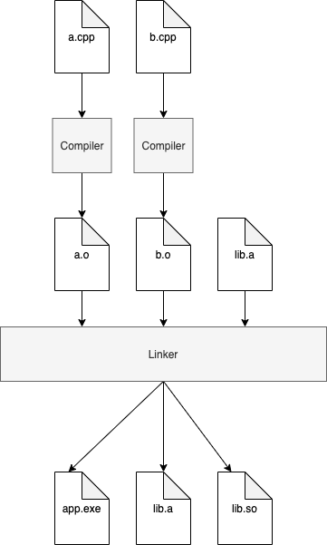 Building with a Static Library