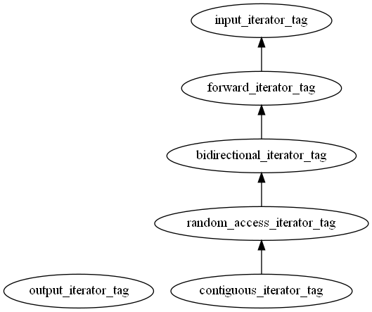 Iterator Tags