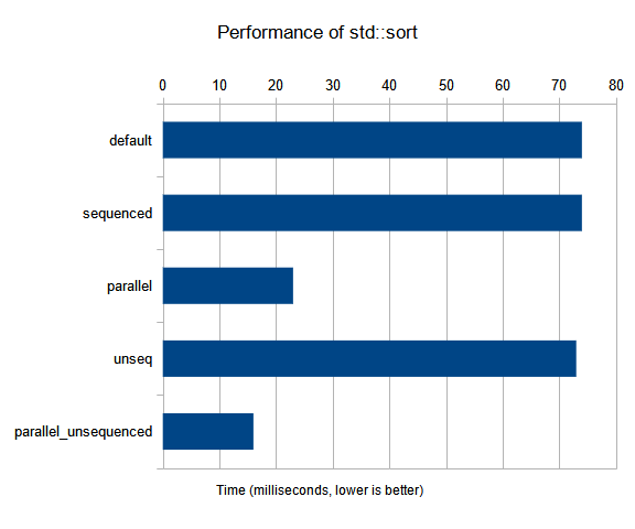 Performance of std::sort